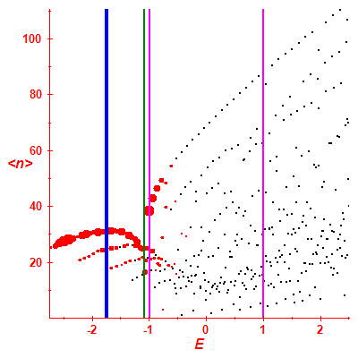 Peres lattice <N>